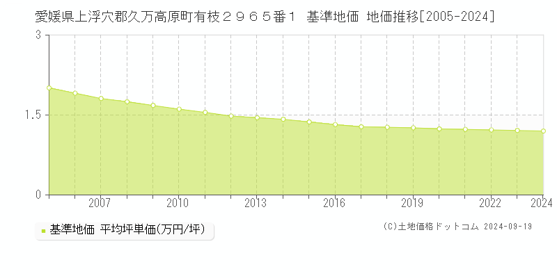 愛媛県上浮穴郡久万高原町有枝２９６５番１ 基準地価 地価推移[2005-2024]