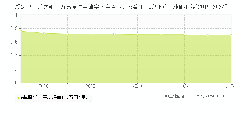 愛媛県上浮穴郡久万高原町中津字久主４６２５番１ 基準地価 地価推移[2015-2024]