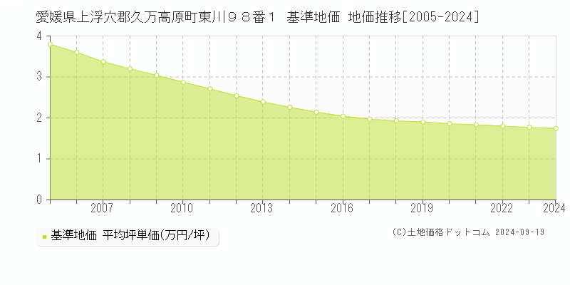 愛媛県上浮穴郡久万高原町東川９８番１ 基準地価 地価推移[2005-2024]