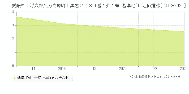 愛媛県上浮穴郡久万高原町上黒岩２９３４番１外１筆 基準地価 地価推移[2013-2024]