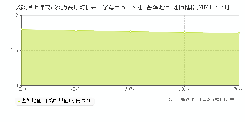 愛媛県上浮穴郡久万高原町柳井川字落出６７２番 基準地価 地価推移[2020-2024]