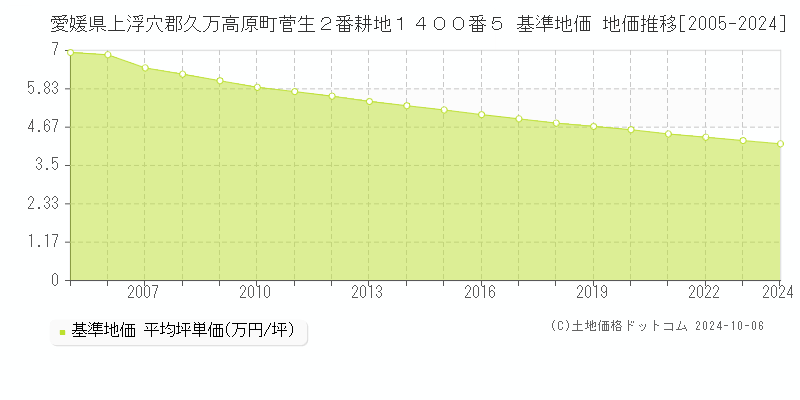 愛媛県上浮穴郡久万高原町菅生２番耕地１４００番５ 基準地価 地価推移[2005-2024]