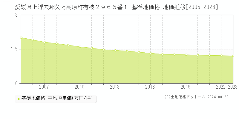 愛媛県上浮穴郡久万高原町有枝２９６５番１ 基準地価格 地価推移[2005-2023]