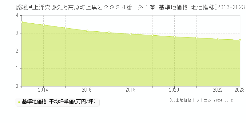 愛媛県上浮穴郡久万高原町上黒岩２９３４番１外１筆 基準地価格 地価推移[2013-2023]