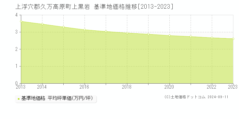 上黒岩(上浮穴郡久万高原町)の基準地価格推移グラフ(坪単価)[2013-2023年]