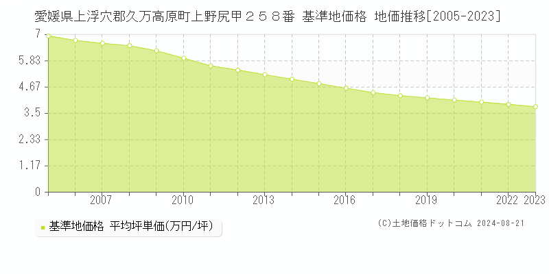 愛媛県上浮穴郡久万高原町上野尻甲２５８番 基準地価格 地価推移[2005-2023]