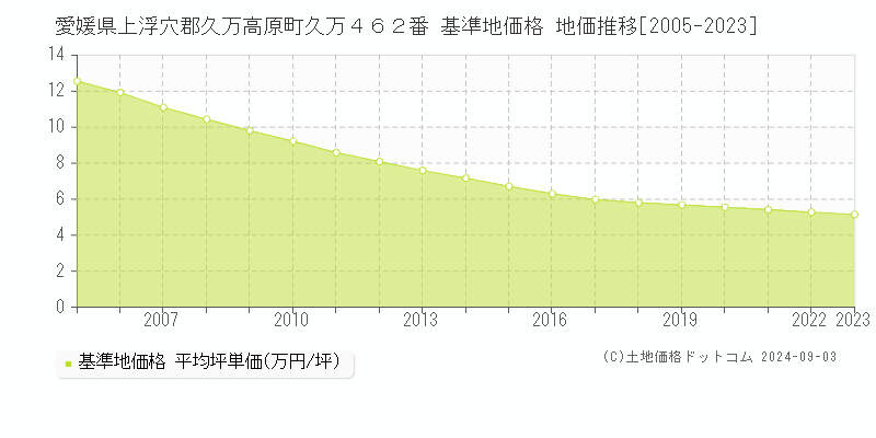 愛媛県上浮穴郡久万高原町久万４６２番 基準地価格 地価推移[2005-2023]