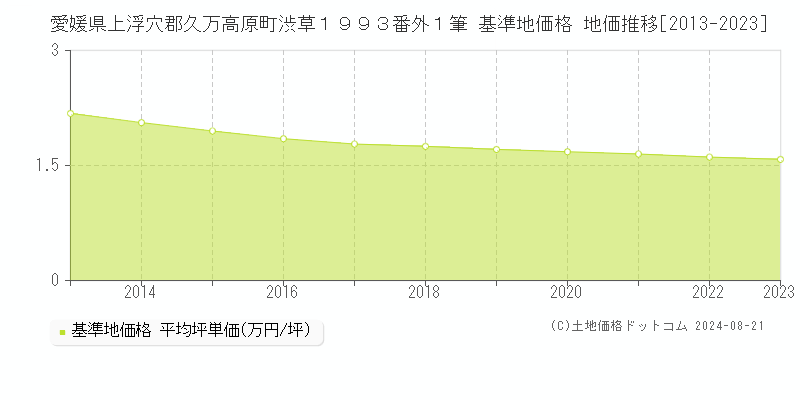 愛媛県上浮穴郡久万高原町渋草１９９３番外１筆 基準地価格 地価推移[2013-2023]