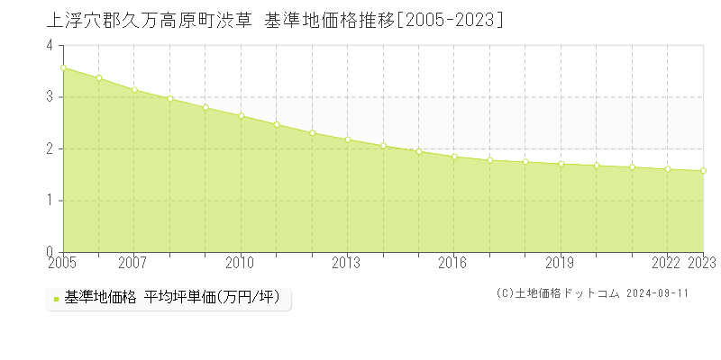 渋草(上浮穴郡久万高原町)の基準地価格推移グラフ(坪単価)[2005-2023年]