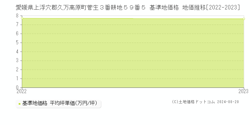 愛媛県上浮穴郡久万高原町菅生３番耕地５９番５ 基準地価格 地価推移[2022-2023]