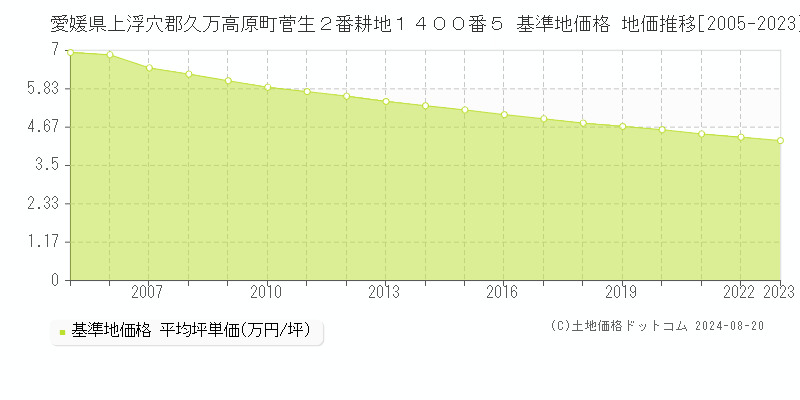 愛媛県上浮穴郡久万高原町菅生２番耕地１４００番５ 基準地価格 地価推移[2005-2023]