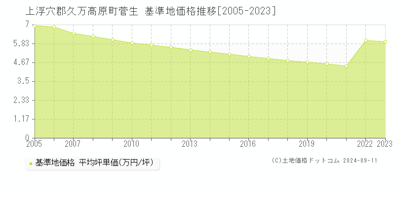 菅生(上浮穴郡久万高原町)の基準地価格推移グラフ(坪単価)[2005-2023年]