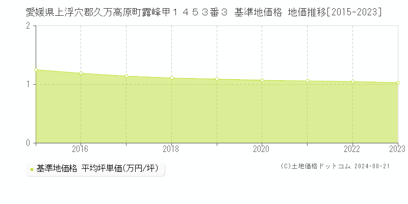 愛媛県上浮穴郡久万高原町露峰甲１４５３番３ 基準地価格 地価推移[2015-2023]