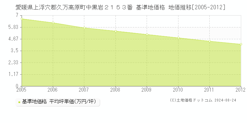 愛媛県上浮穴郡久万高原町中黒岩２１５３番 基準地価格 地価推移[2005-2012]