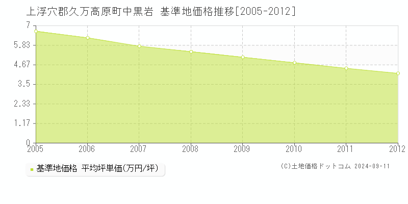 中黒岩(上浮穴郡久万高原町)の基準地価格推移グラフ(坪単価)[2005-2012年]