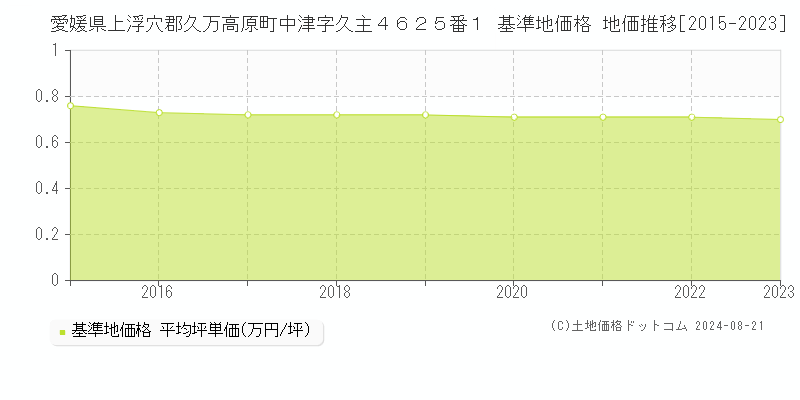 愛媛県上浮穴郡久万高原町中津字久主４６２５番１ 基準地価格 地価推移[2015-2023]