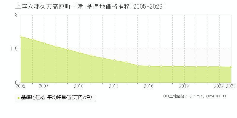 中津(上浮穴郡久万高原町)の基準地価格推移グラフ(坪単価)[2005-2023年]