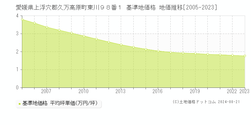 愛媛県上浮穴郡久万高原町東川９８番１ 基準地価 地価推移[2005-2024]