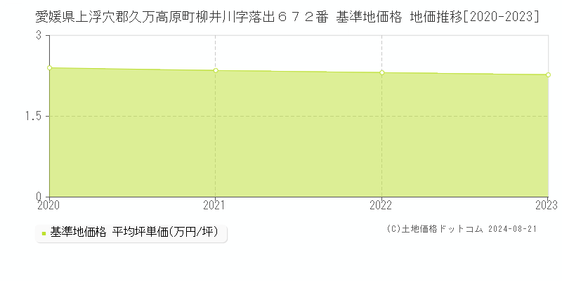 愛媛県上浮穴郡久万高原町柳井川字落出６７２番 基準地価格 地価推移[2020-2023]