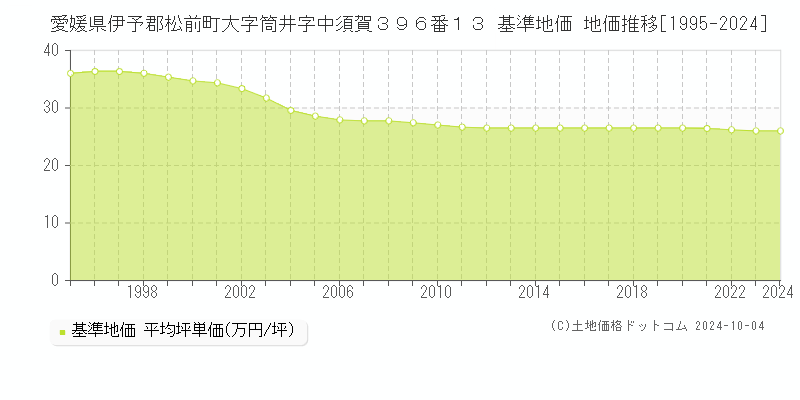 愛媛県伊予郡松前町大字筒井字中須賀３９６番１３ 基準地価 地価推移[1995-2024]