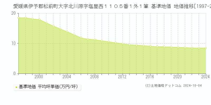 愛媛県伊予郡松前町大字北川原字塩屋西１１０５番１外１筆 基準地価 地価推移[1997-2024]