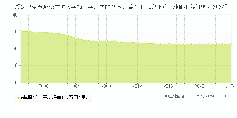 愛媛県伊予郡松前町大字筒井字北内開２８２番１１ 基準地価 地価推移[1997-2024]