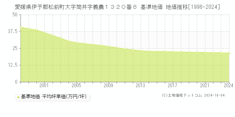 愛媛県伊予郡松前町大字筒井字義農１３２０番８ 基準地価 地価推移[1998-2024]