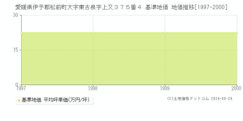 愛媛県伊予郡松前町大字東古泉字上又３７５番４ 基準地価 地価推移[1997-2000]