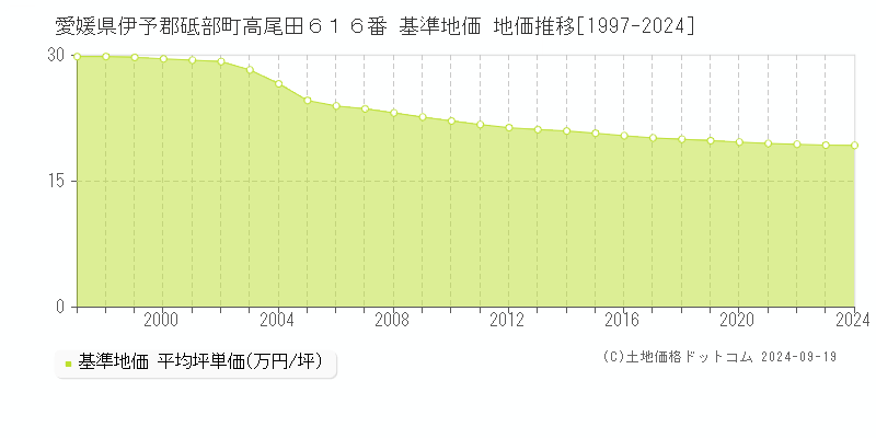 愛媛県伊予郡砥部町高尾田６１６番 基準地価 地価推移[1997-2024]