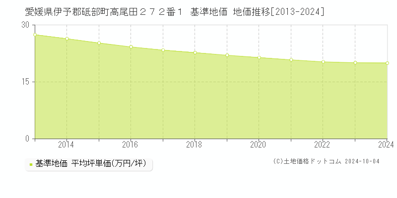 愛媛県伊予郡砥部町高尾田２７２番１ 基準地価 地価推移[2013-2024]