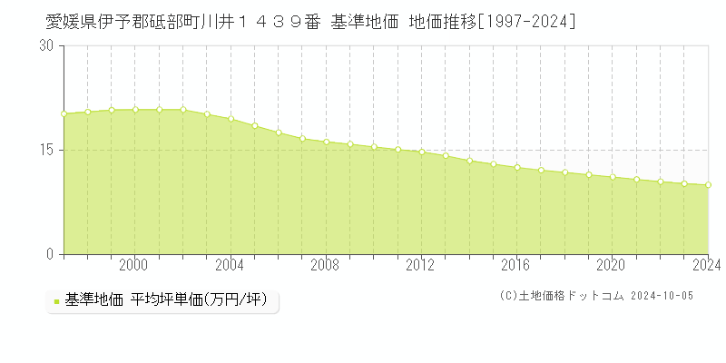 愛媛県伊予郡砥部町川井１４３９番 基準地価 地価推移[1997-2024]