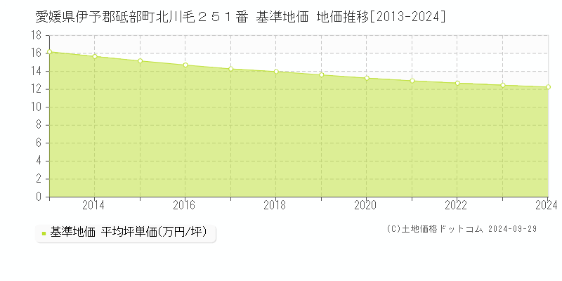 愛媛県伊予郡砥部町北川毛２５１番 基準地価 地価推移[2013-2024]