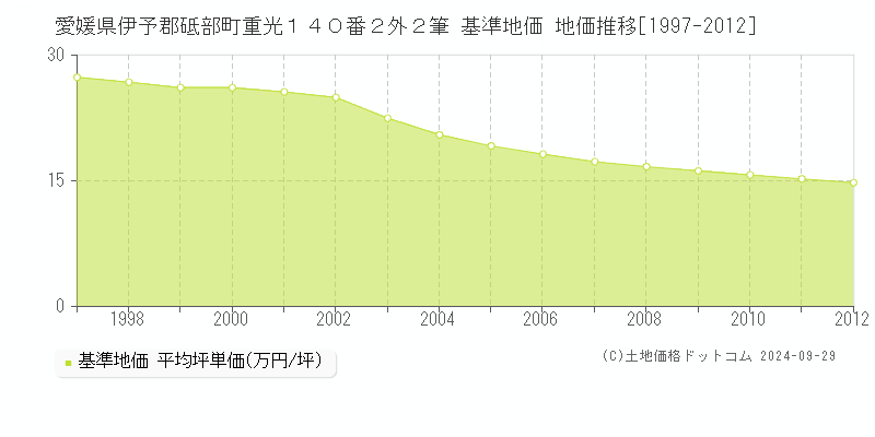 愛媛県伊予郡砥部町重光１４０番２外２筆 基準地価 地価推移[1997-2012]