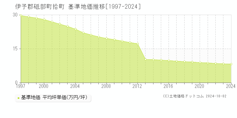 拾町(伊予郡砥部町)の基準地価推移グラフ(坪単価)[1997-2024年]