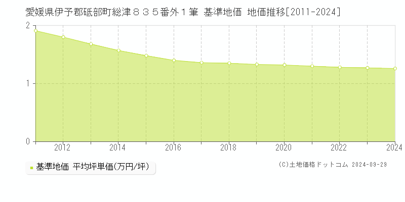 愛媛県伊予郡砥部町総津８３５番外１筆 基準地価 地価推移[2011-2024]