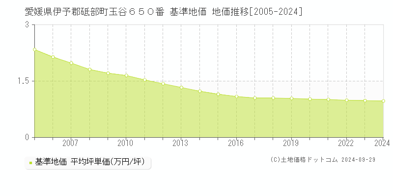 愛媛県伊予郡砥部町玉谷６５０番 基準地価 地価推移[2005-2024]