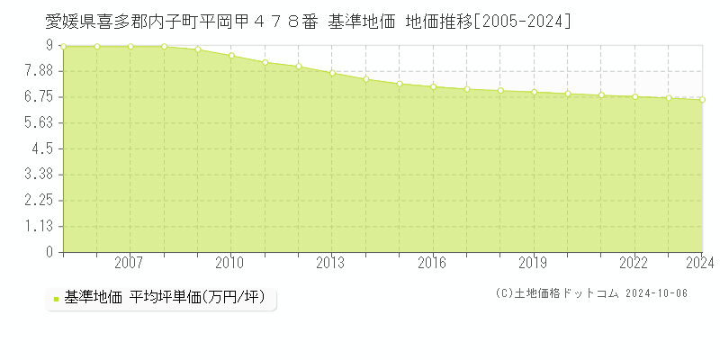 愛媛県喜多郡内子町平岡甲４７８番 基準地価 地価推移[2005-2019]