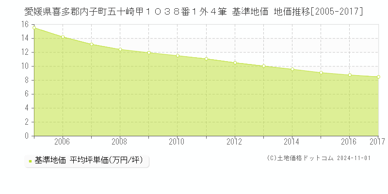 愛媛県喜多郡内子町五十崎甲１０３８番１外４筆 基準地価 地価推移[2005-2017]