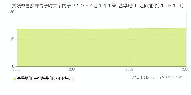 愛媛県喜多郡内子町大字内子甲１９８４番１外１筆 基準地価 地価推移[2000-2003]