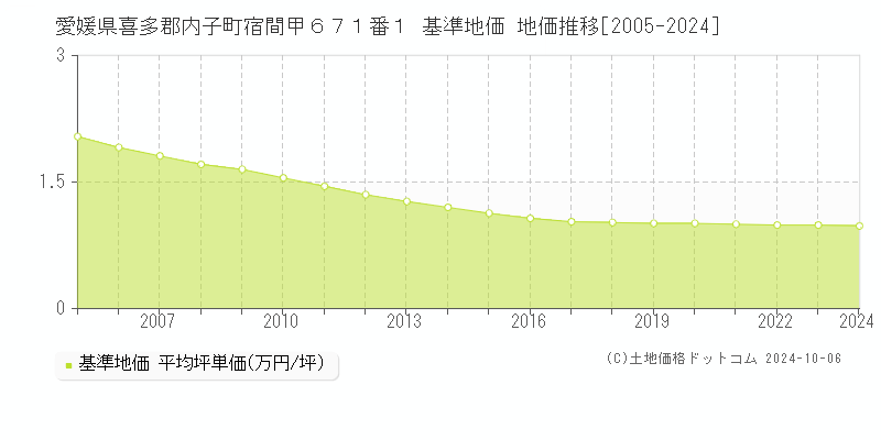 愛媛県喜多郡内子町宿間甲６７１番１ 基準地価 地価推移[2005-2019]