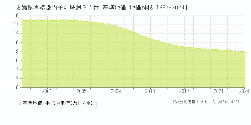 愛媛県喜多郡内子町城廻３６番 基準地価 地価推移[1997-2019]