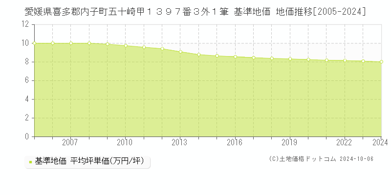 愛媛県喜多郡内子町五十崎甲１３９７番３外１筆 基準地価 地価推移[2005-2019]