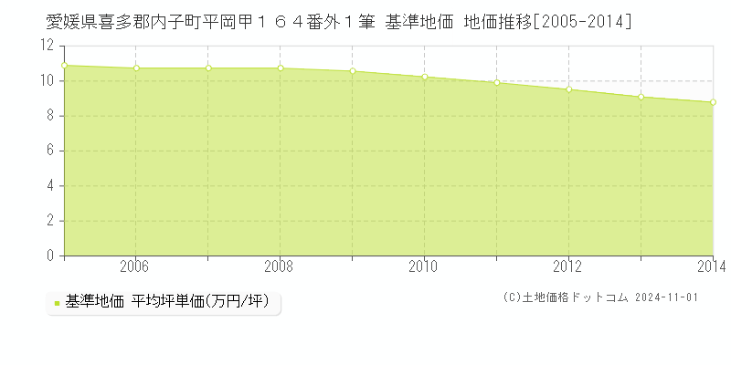 愛媛県喜多郡内子町平岡甲１６４番外１筆 基準地価 地価推移[2005-2014]