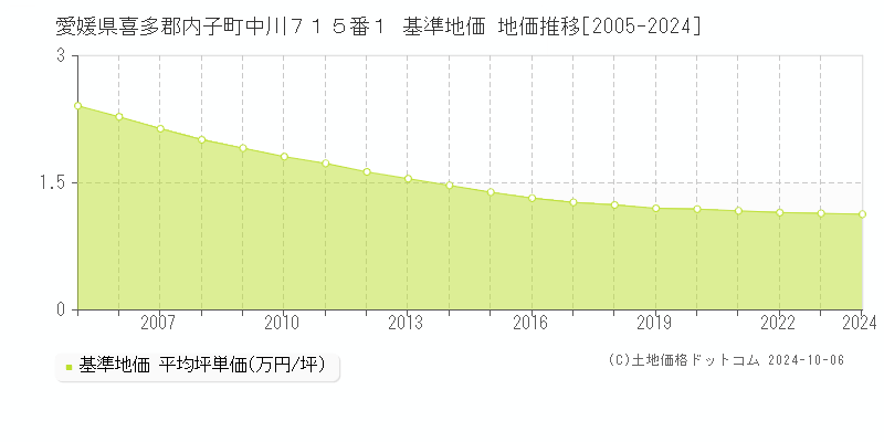 愛媛県喜多郡内子町中川７１５番１ 基準地価 地価推移[2005-2024]