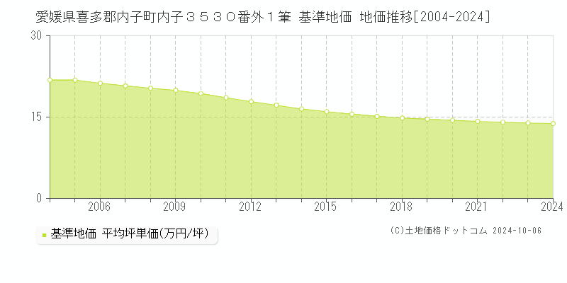 愛媛県喜多郡内子町内子３５３０番外１筆 基準地価 地価推移[2004-2019]