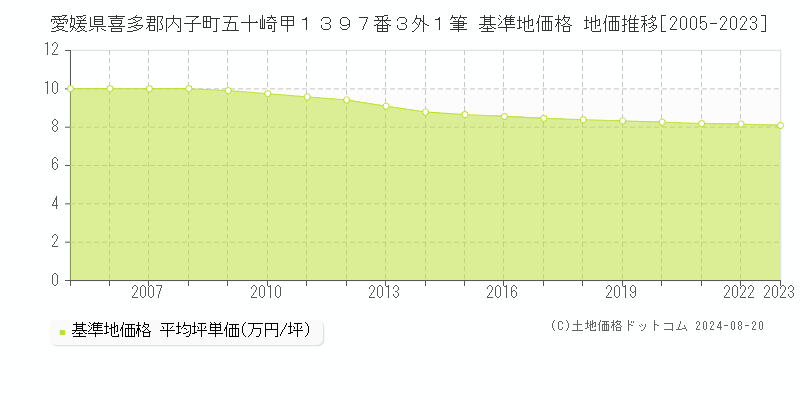 愛媛県喜多郡内子町五十崎甲１３９７番３外１筆 基準地価格 地価推移[2005-2023]