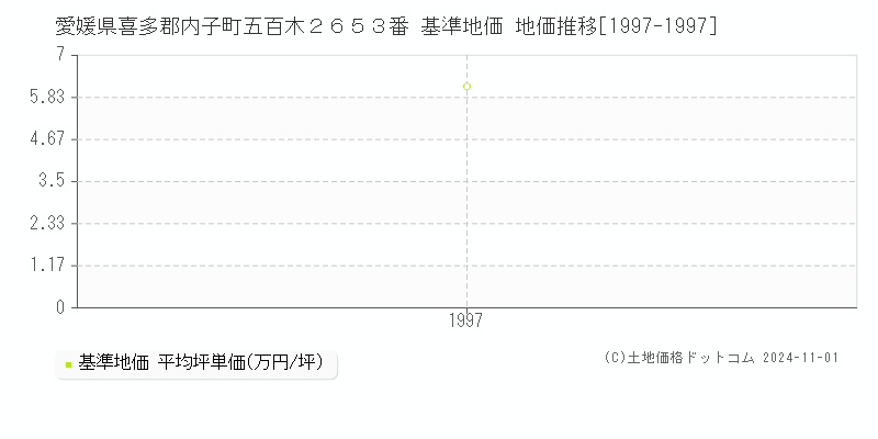 愛媛県喜多郡内子町五百木２６５３番 基準地価 地価推移[1997-1997]