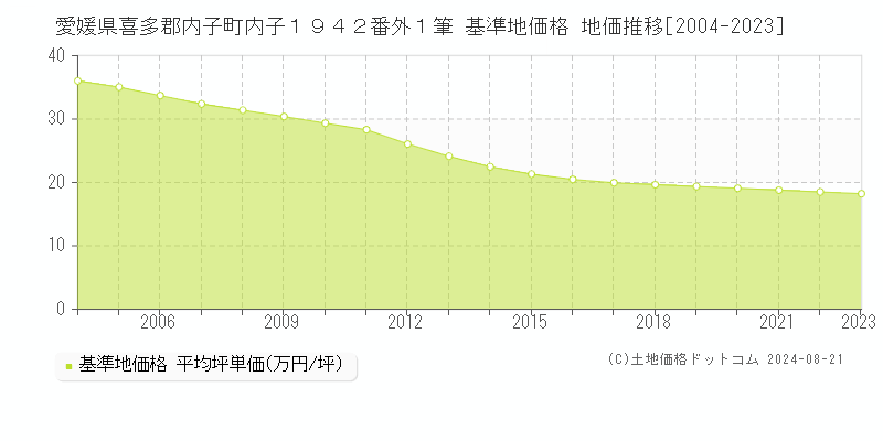 愛媛県喜多郡内子町内子１９４２番外１筆 基準地価格 地価推移[2004-2023]