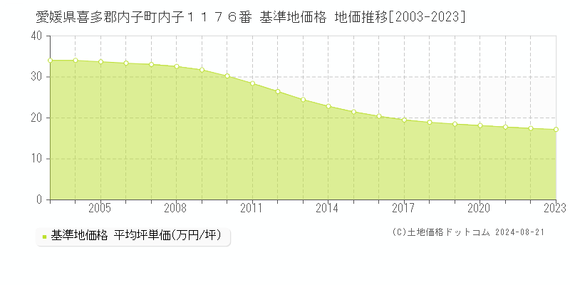 愛媛県喜多郡内子町内子１１７６番 基準地価格 地価推移[2003-2023]