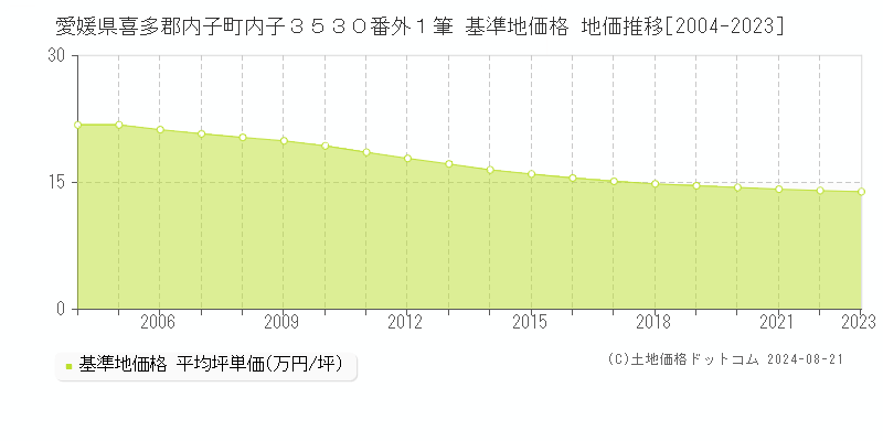 愛媛県喜多郡内子町内子３５３０番外１筆 基準地価 地価推移[2004-2024]